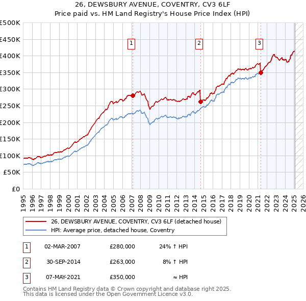 26, DEWSBURY AVENUE, COVENTRY, CV3 6LF: Price paid vs HM Land Registry's House Price Index