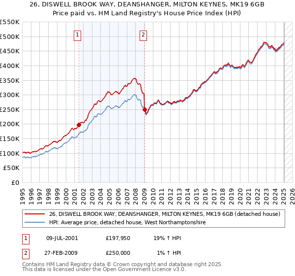 26, DISWELL BROOK WAY, DEANSHANGER, MILTON KEYNES, MK19 6GB: Price paid vs HM Land Registry's House Price Index