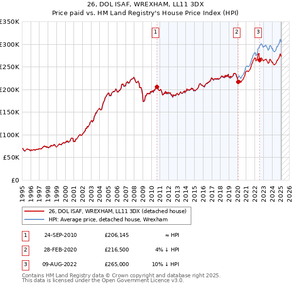 26, DOL ISAF, WREXHAM, LL11 3DX: Price paid vs HM Land Registry's House Price Index
