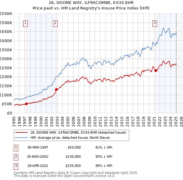 26, DOONE WAY, ILFRACOMBE, EX34 8HR: Price paid vs HM Land Registry's House Price Index