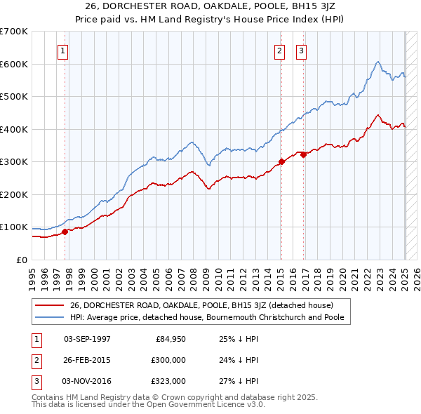 26, DORCHESTER ROAD, OAKDALE, POOLE, BH15 3JZ: Price paid vs HM Land Registry's House Price Index