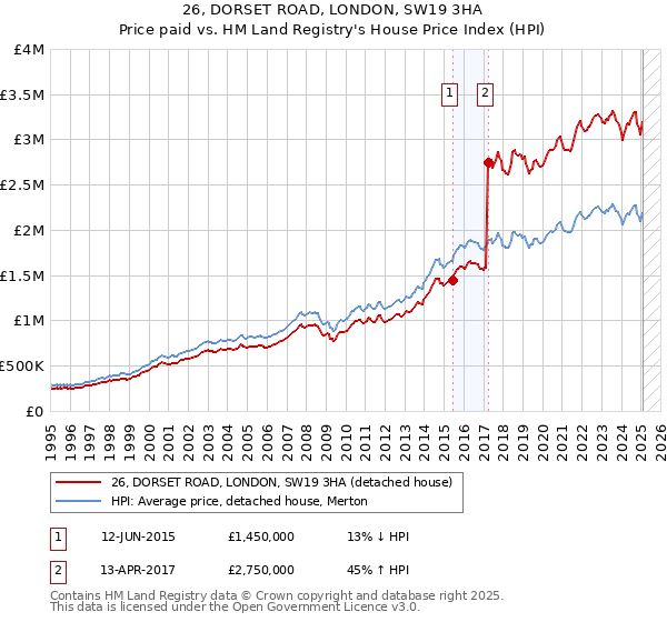 26, DORSET ROAD, LONDON, SW19 3HA: Price paid vs HM Land Registry's House Price Index