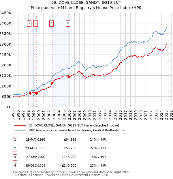 26, DOVE CLOSE, SANDY, SG19 2UT: Price paid vs HM Land Registry's House Price Index