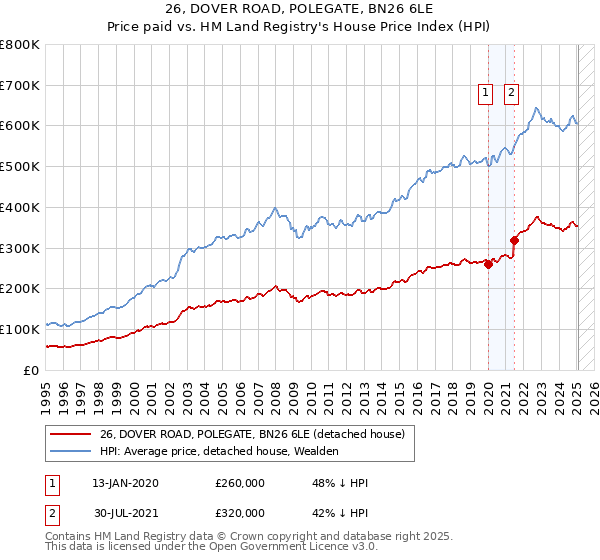26, DOVER ROAD, POLEGATE, BN26 6LE: Price paid vs HM Land Registry's House Price Index