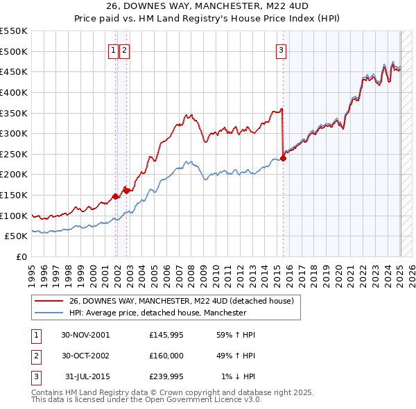 26, DOWNES WAY, MANCHESTER, M22 4UD: Price paid vs HM Land Registry's House Price Index