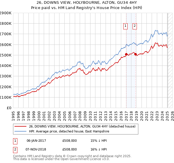 26, DOWNS VIEW, HOLYBOURNE, ALTON, GU34 4HY: Price paid vs HM Land Registry's House Price Index