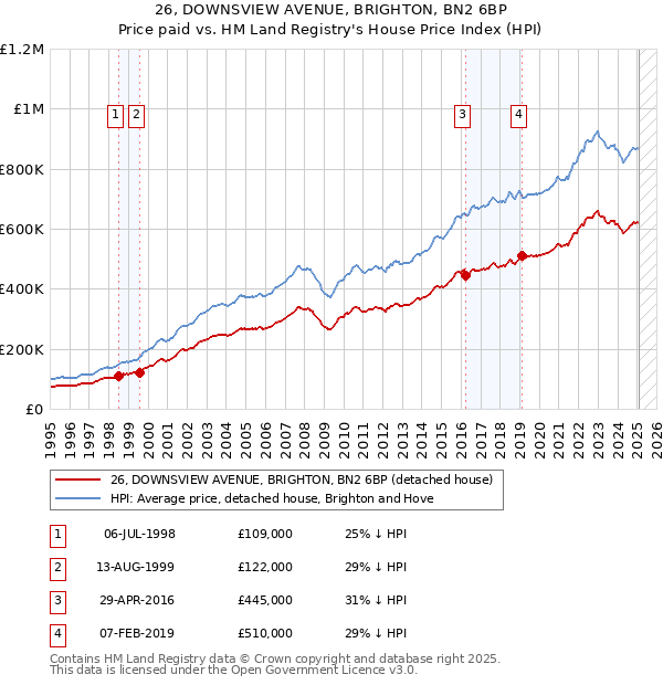 26, DOWNSVIEW AVENUE, BRIGHTON, BN2 6BP: Price paid vs HM Land Registry's House Price Index