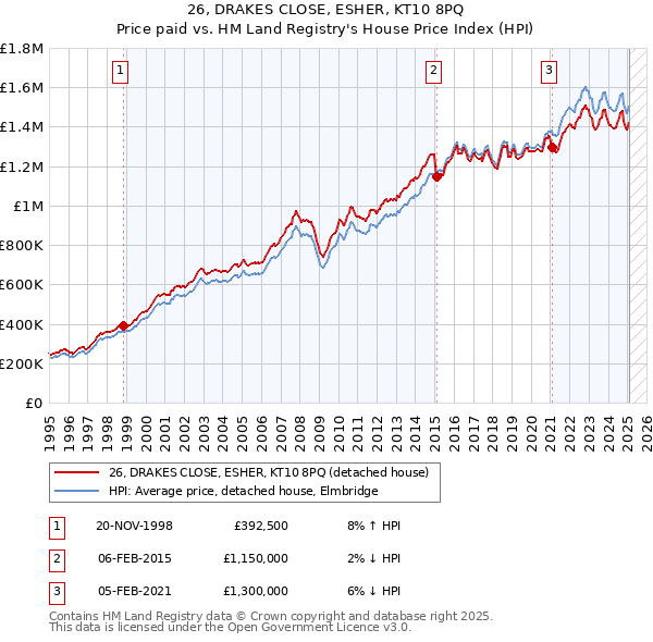 26, DRAKES CLOSE, ESHER, KT10 8PQ: Price paid vs HM Land Registry's House Price Index