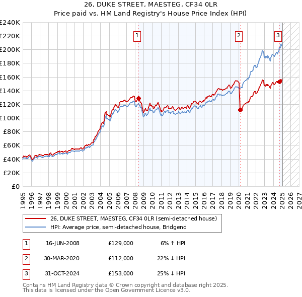 26, DUKE STREET, MAESTEG, CF34 0LR: Price paid vs HM Land Registry's House Price Index