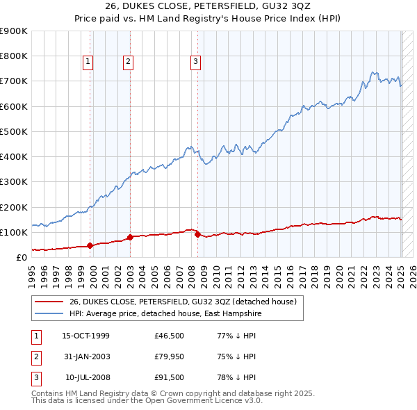 26, DUKES CLOSE, PETERSFIELD, GU32 3QZ: Price paid vs HM Land Registry's House Price Index