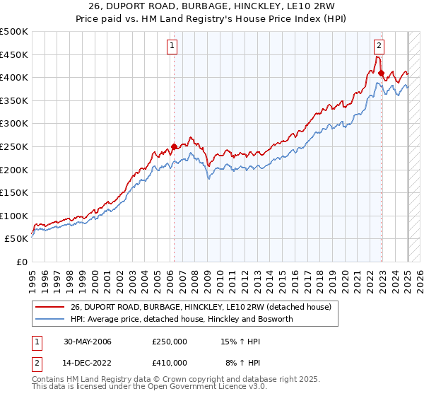 26, DUPORT ROAD, BURBAGE, HINCKLEY, LE10 2RW: Price paid vs HM Land Registry's House Price Index