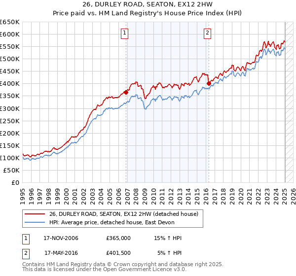 26, DURLEY ROAD, SEATON, EX12 2HW: Price paid vs HM Land Registry's House Price Index