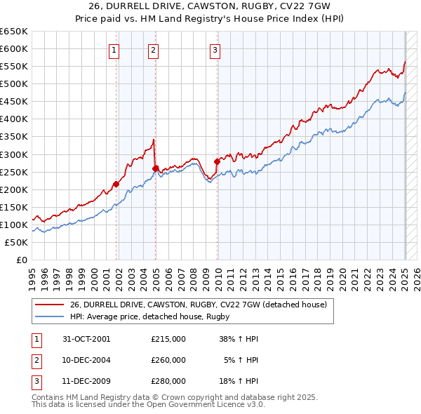 26, DURRELL DRIVE, CAWSTON, RUGBY, CV22 7GW: Price paid vs HM Land Registry's House Price Index