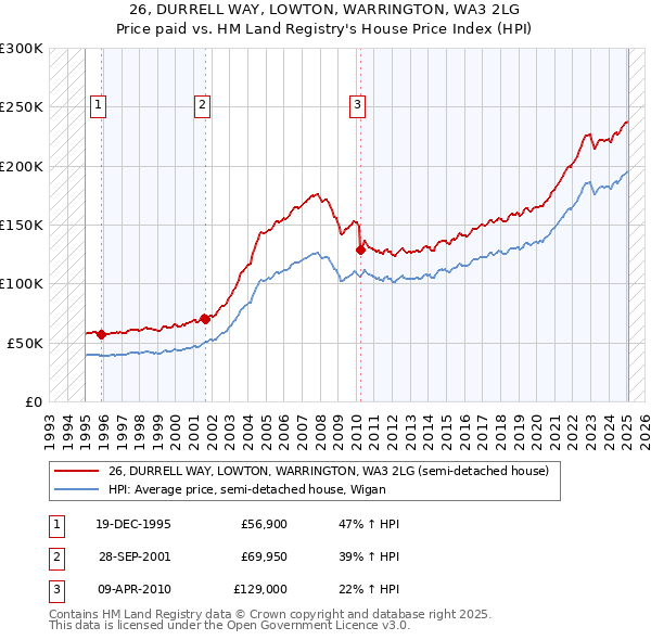 26, DURRELL WAY, LOWTON, WARRINGTON, WA3 2LG: Price paid vs HM Land Registry's House Price Index