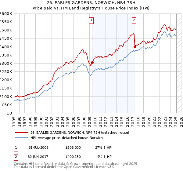 26, EARLES GARDENS, NORWICH, NR4 7SH: Price paid vs HM Land Registry's House Price Index