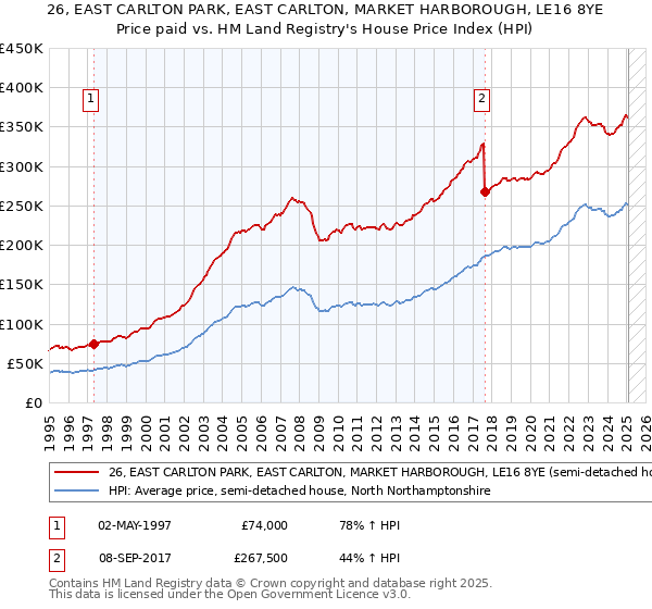 26, EAST CARLTON PARK, EAST CARLTON, MARKET HARBOROUGH, LE16 8YE: Price paid vs HM Land Registry's House Price Index