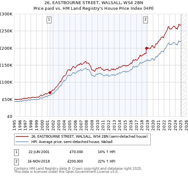 26, EASTBOURNE STREET, WALSALL, WS4 2BN: Price paid vs HM Land Registry's House Price Index