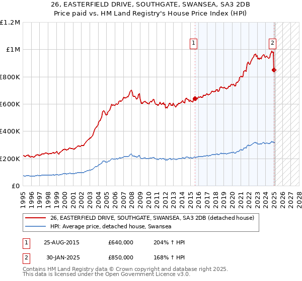 26, EASTERFIELD DRIVE, SOUTHGATE, SWANSEA, SA3 2DB: Price paid vs HM Land Registry's House Price Index