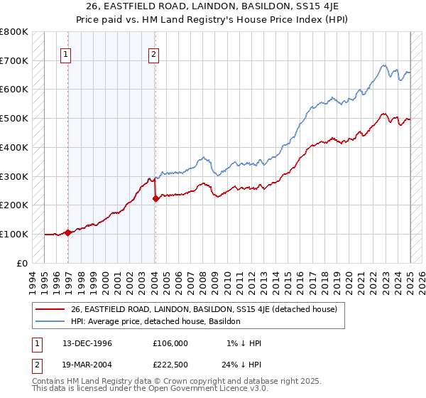 26, EASTFIELD ROAD, LAINDON, BASILDON, SS15 4JE: Price paid vs HM Land Registry's House Price Index