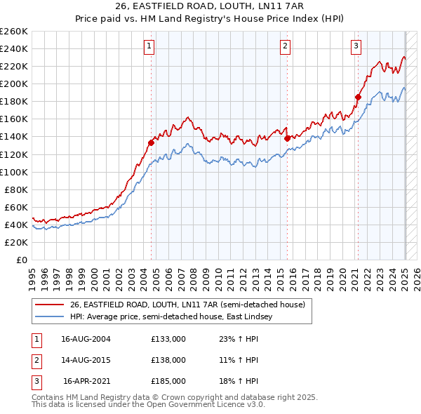26, EASTFIELD ROAD, LOUTH, LN11 7AR: Price paid vs HM Land Registry's House Price Index