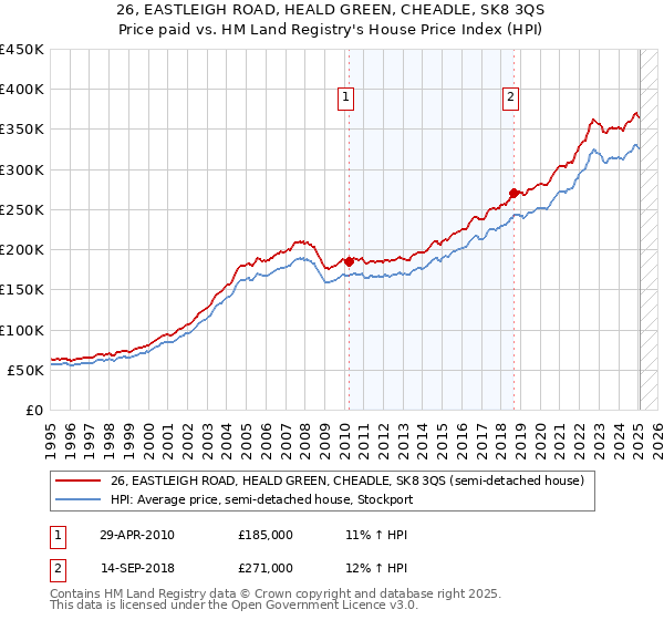 26, EASTLEIGH ROAD, HEALD GREEN, CHEADLE, SK8 3QS: Price paid vs HM Land Registry's House Price Index