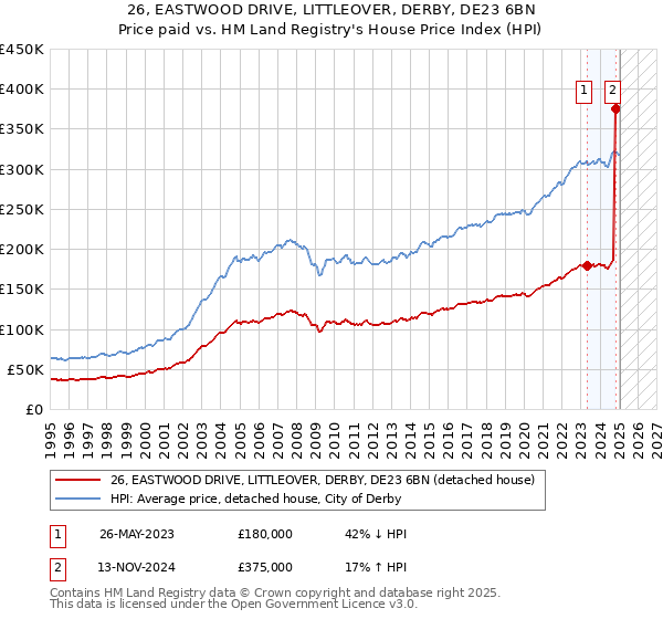 26, EASTWOOD DRIVE, LITTLEOVER, DERBY, DE23 6BN: Price paid vs HM Land Registry's House Price Index