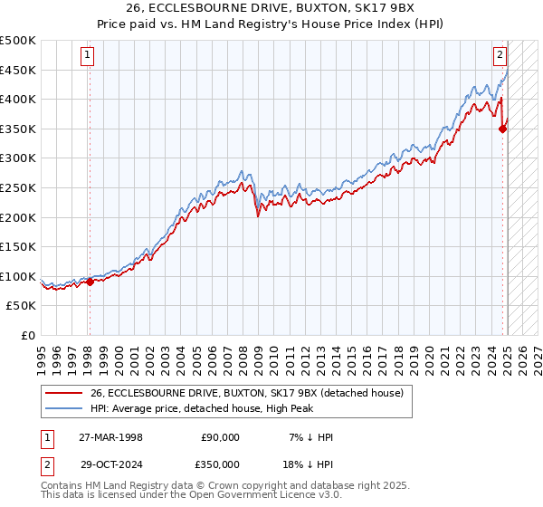 26, ECCLESBOURNE DRIVE, BUXTON, SK17 9BX: Price paid vs HM Land Registry's House Price Index