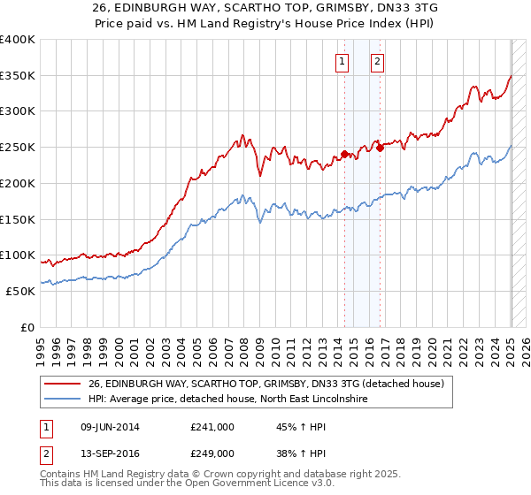 26, EDINBURGH WAY, SCARTHO TOP, GRIMSBY, DN33 3TG: Price paid vs HM Land Registry's House Price Index