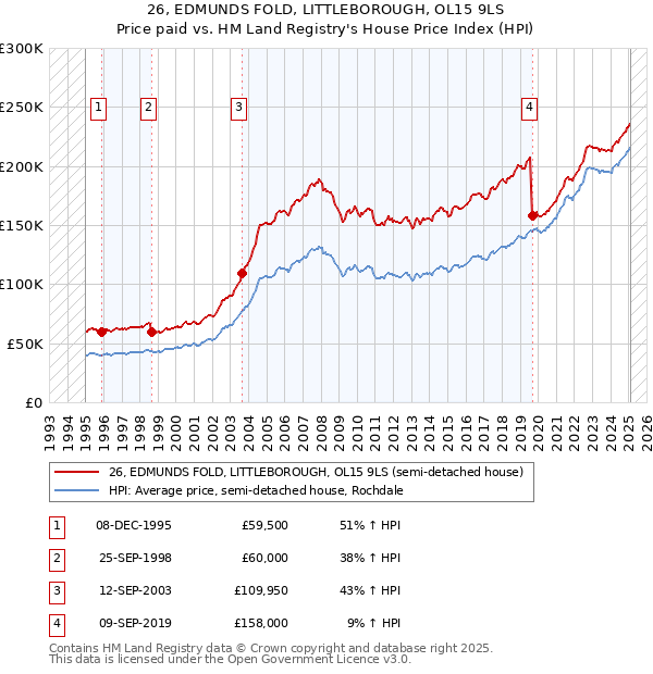 26, EDMUNDS FOLD, LITTLEBOROUGH, OL15 9LS: Price paid vs HM Land Registry's House Price Index