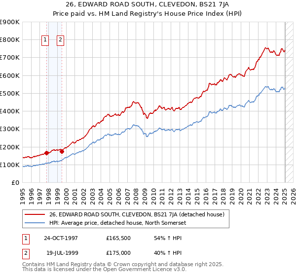 26, EDWARD ROAD SOUTH, CLEVEDON, BS21 7JA: Price paid vs HM Land Registry's House Price Index