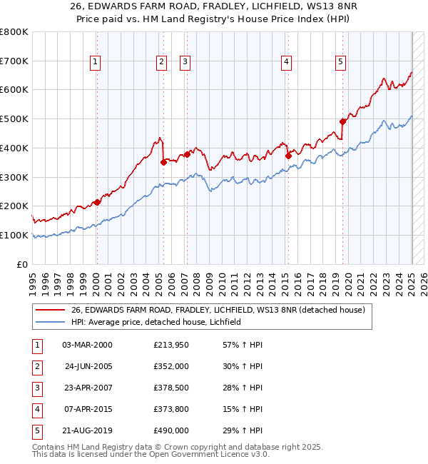 26, EDWARDS FARM ROAD, FRADLEY, LICHFIELD, WS13 8NR: Price paid vs HM Land Registry's House Price Index