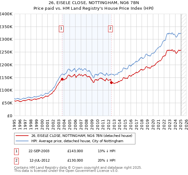 26, EISELE CLOSE, NOTTINGHAM, NG6 7BN: Price paid vs HM Land Registry's House Price Index