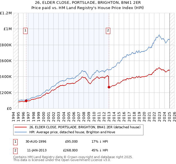 26, ELDER CLOSE, PORTSLADE, BRIGHTON, BN41 2ER: Price paid vs HM Land Registry's House Price Index