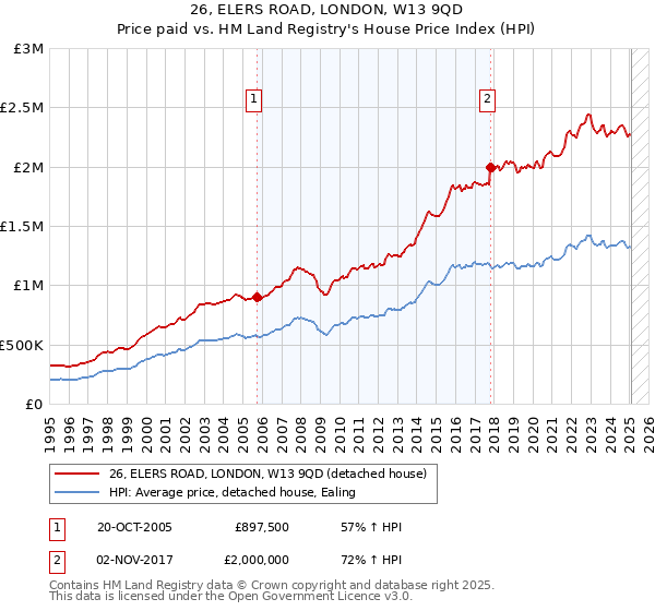 26, ELERS ROAD, LONDON, W13 9QD: Price paid vs HM Land Registry's House Price Index