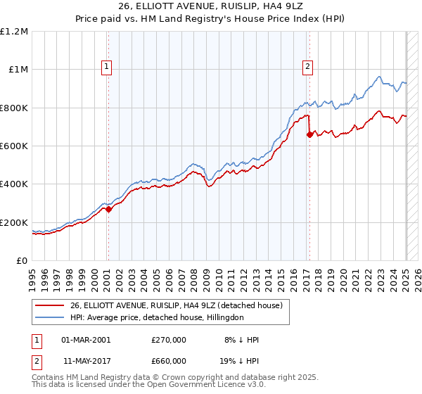 26, ELLIOTT AVENUE, RUISLIP, HA4 9LZ: Price paid vs HM Land Registry's House Price Index