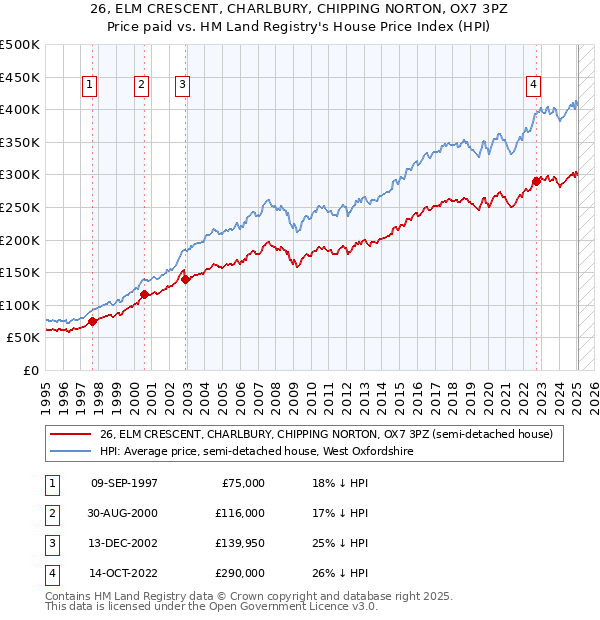 26, ELM CRESCENT, CHARLBURY, CHIPPING NORTON, OX7 3PZ: Price paid vs HM Land Registry's House Price Index