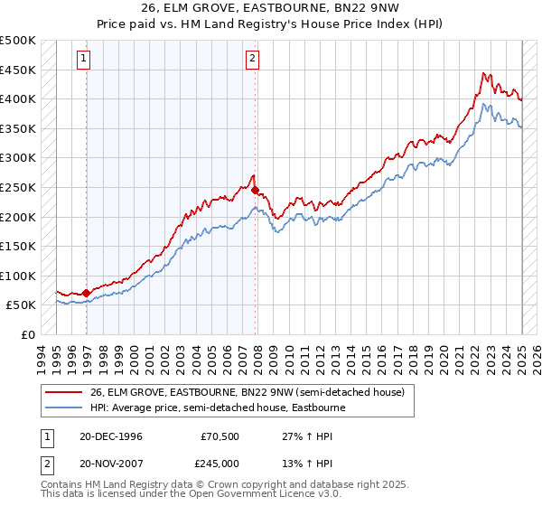 26, ELM GROVE, EASTBOURNE, BN22 9NW: Price paid vs HM Land Registry's House Price Index