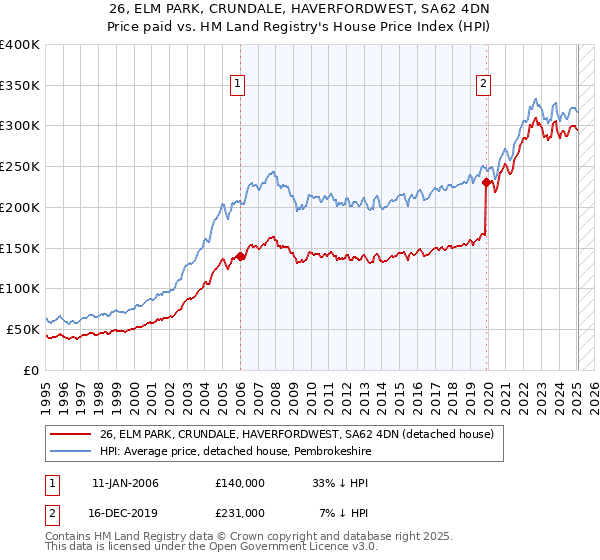 26, ELM PARK, CRUNDALE, HAVERFORDWEST, SA62 4DN: Price paid vs HM Land Registry's House Price Index