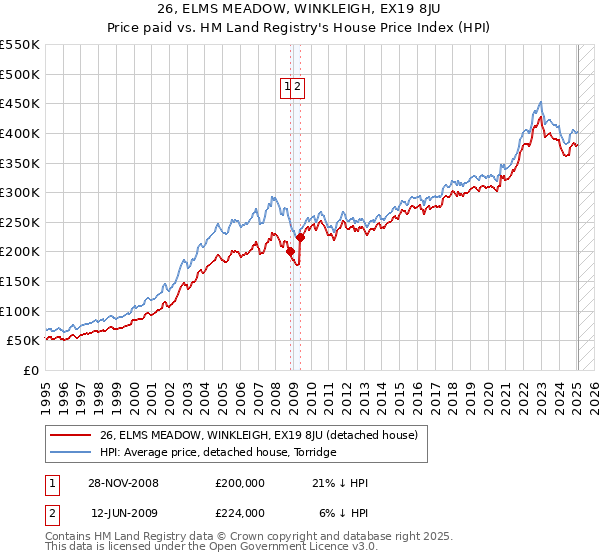 26, ELMS MEADOW, WINKLEIGH, EX19 8JU: Price paid vs HM Land Registry's House Price Index