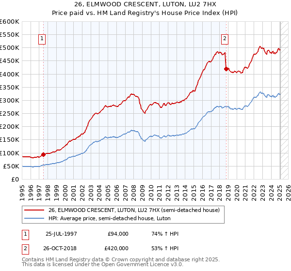 26, ELMWOOD CRESCENT, LUTON, LU2 7HX: Price paid vs HM Land Registry's House Price Index