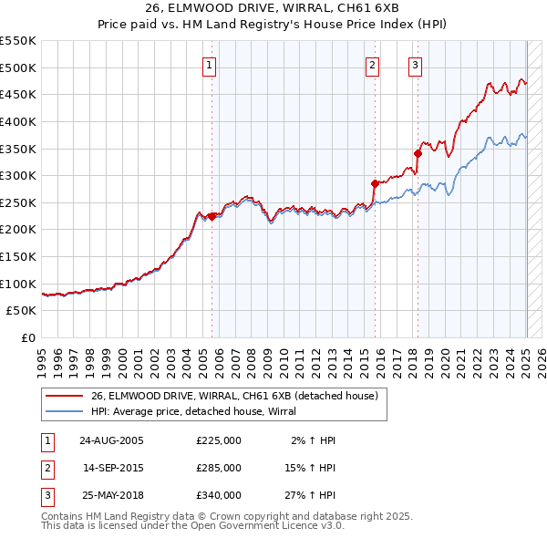 26, ELMWOOD DRIVE, WIRRAL, CH61 6XB: Price paid vs HM Land Registry's House Price Index