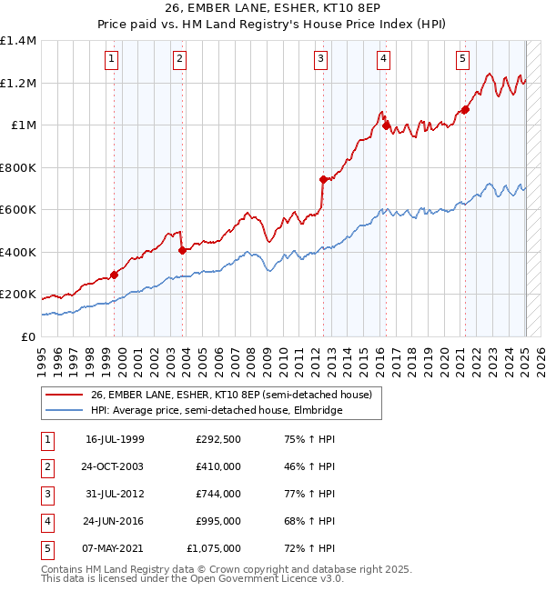 26, EMBER LANE, ESHER, KT10 8EP: Price paid vs HM Land Registry's House Price Index