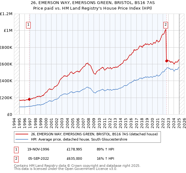 26, EMERSON WAY, EMERSONS GREEN, BRISTOL, BS16 7AS: Price paid vs HM Land Registry's House Price Index