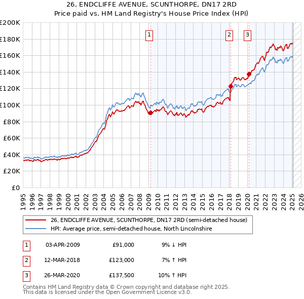 26, ENDCLIFFE AVENUE, SCUNTHORPE, DN17 2RD: Price paid vs HM Land Registry's House Price Index