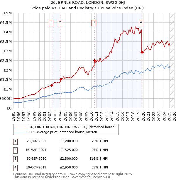 26, ERNLE ROAD, LONDON, SW20 0HJ: Price paid vs HM Land Registry's House Price Index