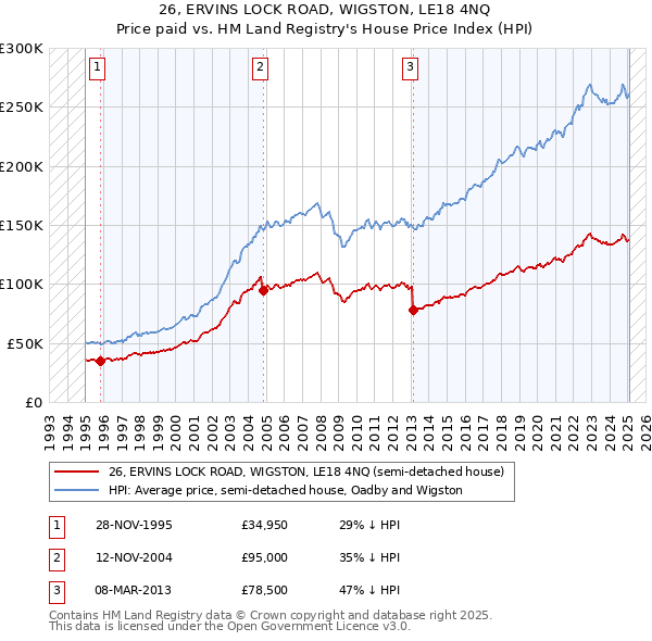 26, ERVINS LOCK ROAD, WIGSTON, LE18 4NQ: Price paid vs HM Land Registry's House Price Index