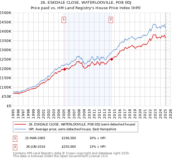 26, ESKDALE CLOSE, WATERLOOVILLE, PO8 0DJ: Price paid vs HM Land Registry's House Price Index