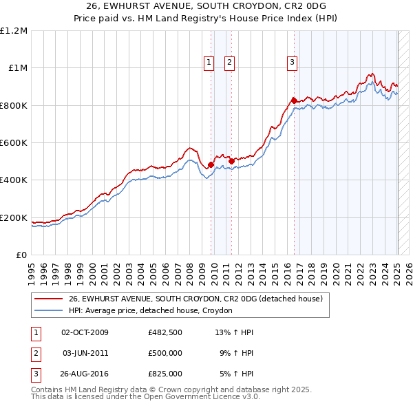 26, EWHURST AVENUE, SOUTH CROYDON, CR2 0DG: Price paid vs HM Land Registry's House Price Index