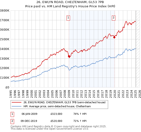 26, EWLYN ROAD, CHELTENHAM, GL53 7PB: Price paid vs HM Land Registry's House Price Index