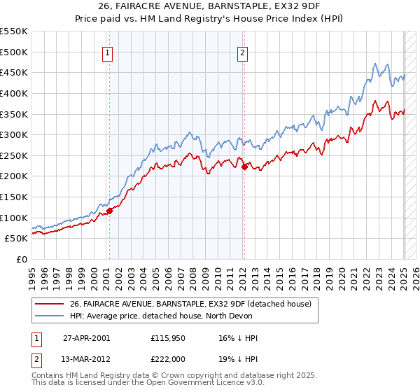 26, FAIRACRE AVENUE, BARNSTAPLE, EX32 9DF: Price paid vs HM Land Registry's House Price Index